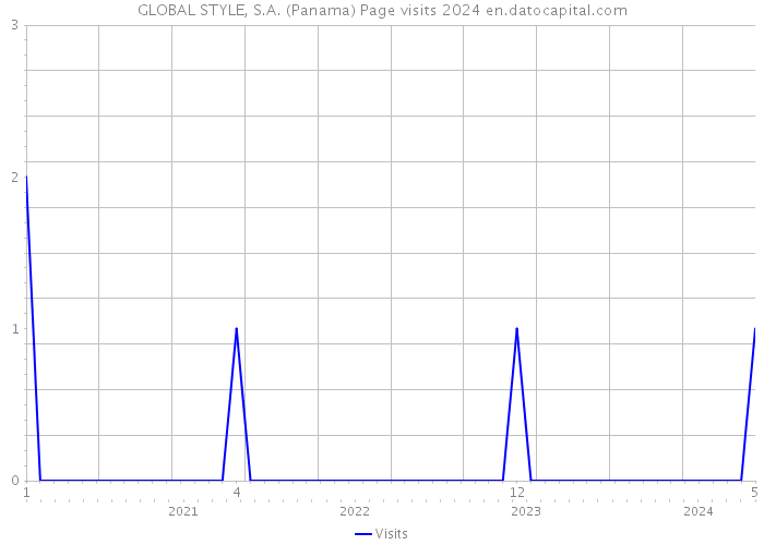 GLOBAL STYLE, S.A. (Panama) Page visits 2024 