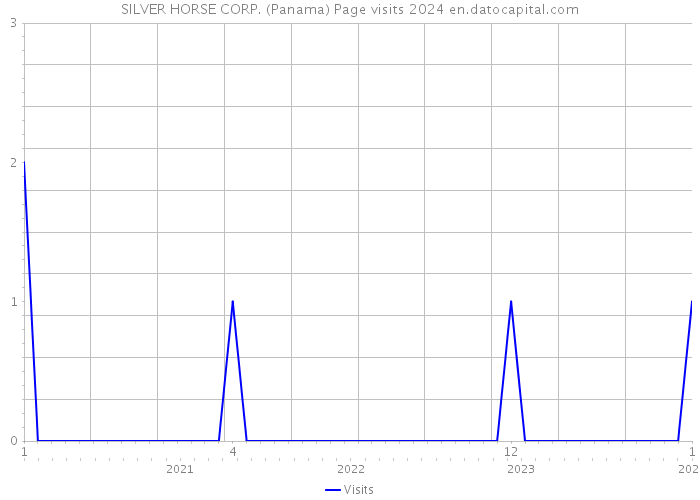 SILVER HORSE CORP. (Panama) Page visits 2024 