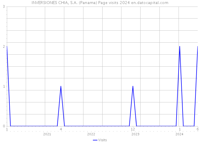 INVERSIONES CHIA, S.A. (Panama) Page visits 2024 