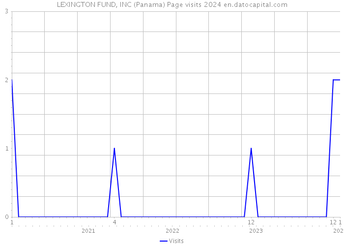 LEXINGTON FUND, INC (Panama) Page visits 2024 
