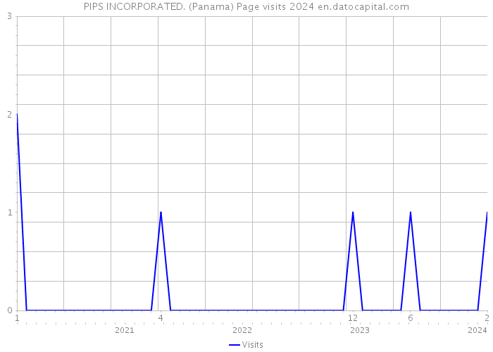 PIPS INCORPORATED. (Panama) Page visits 2024 