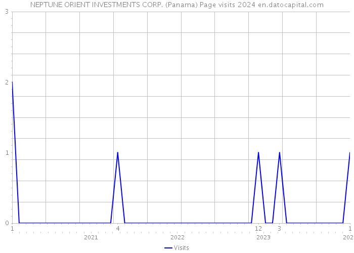 NEPTUNE ORIENT INVESTMENTS CORP. (Panama) Page visits 2024 