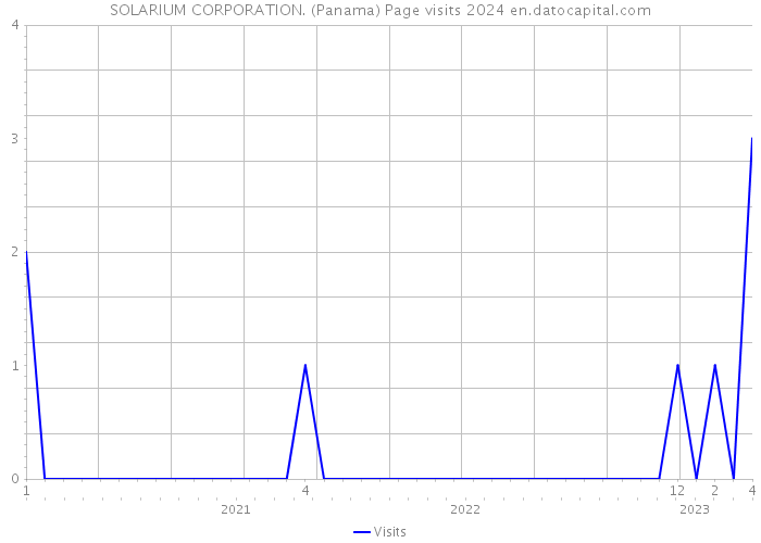 SOLARIUM CORPORATION. (Panama) Page visits 2024 