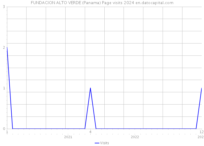 FUNDACION ALTO VERDE (Panama) Page visits 2024 