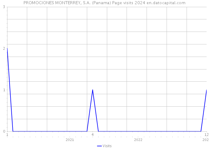 PROMOCIONES MONTERREY, S.A. (Panama) Page visits 2024 