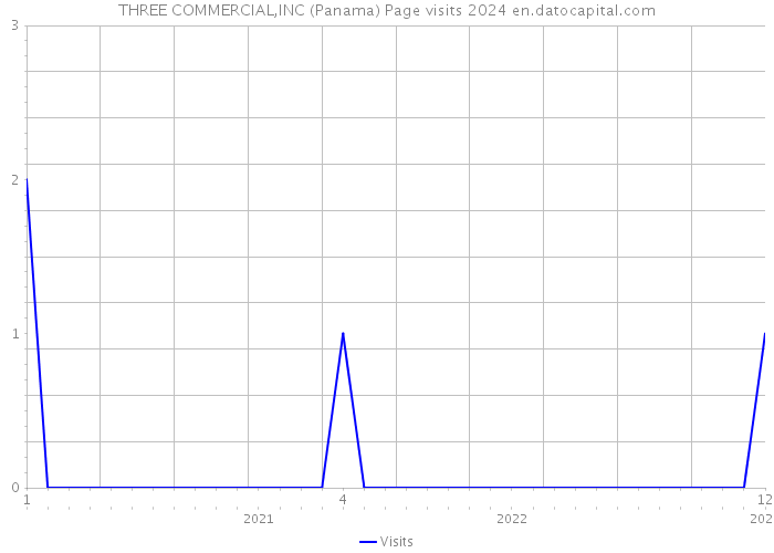 THREE COMMERCIAL,INC (Panama) Page visits 2024 