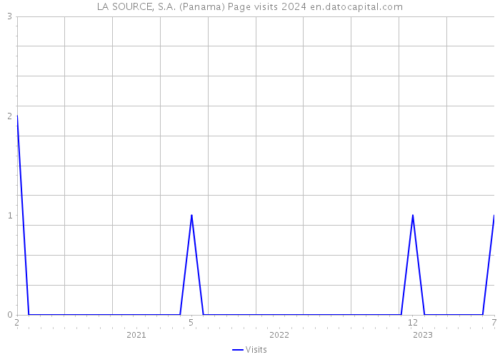 LA SOURCE, S.A. (Panama) Page visits 2024 