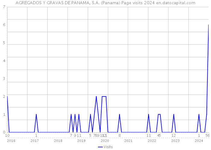 AGREGADOS Y GRAVAS DE PANAMA, S.A. (Panama) Page visits 2024 