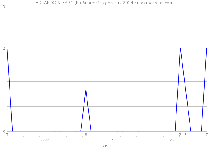 EDUARDO ALFARO JR (Panama) Page visits 2024 