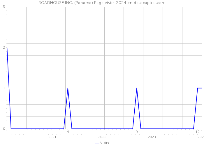ROADHOUSE INC. (Panama) Page visits 2024 