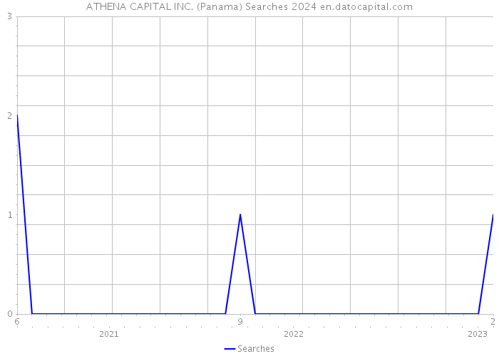 ATHENA CAPITAL INC. (Panama) Searches 2024 