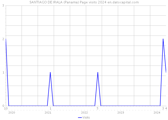 SANTIAGO DE IRALA (Panama) Page visits 2024 