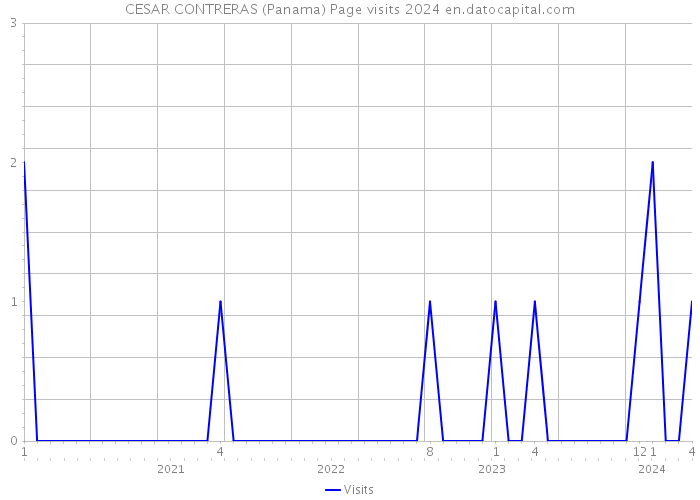 CESAR CONTRERAS (Panama) Page visits 2024 
