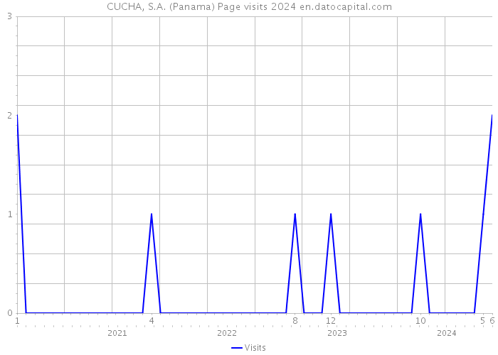 CUCHA, S.A. (Panama) Page visits 2024 