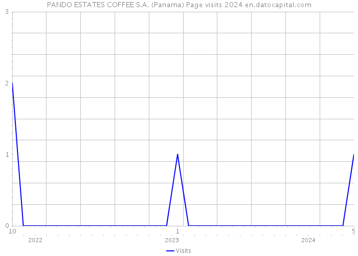 PANDO ESTATES COFFEE S.A. (Panama) Page visits 2024 
