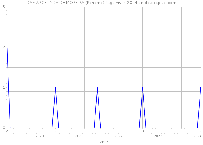 DAMARCELINDA DE MOREIRA (Panama) Page visits 2024 