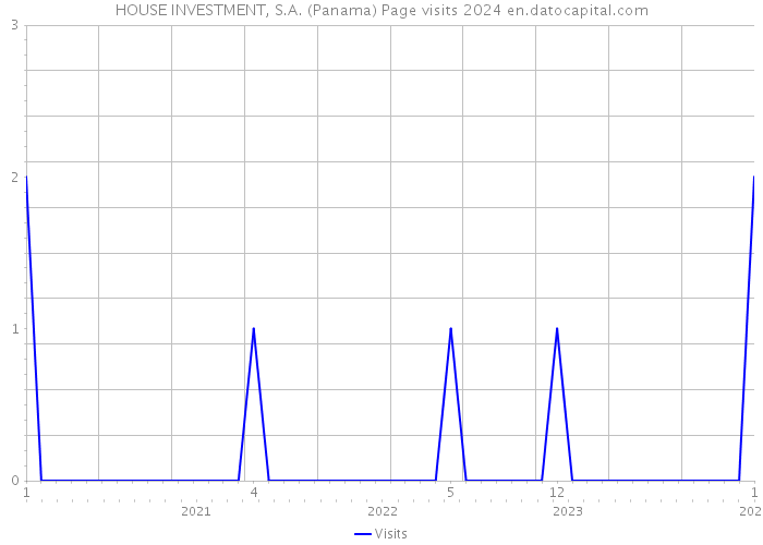 HOUSE INVESTMENT, S.A. (Panama) Page visits 2024 