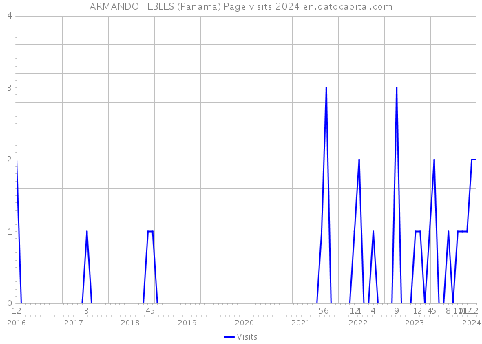 ARMANDO FEBLES (Panama) Page visits 2024 