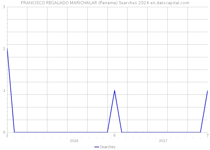 FRANCISCO REGALADO MARICHALAR (Panama) Searches 2024 