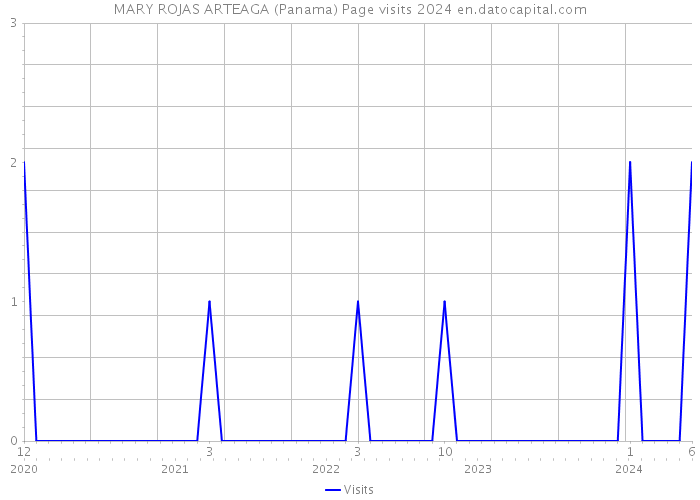 MARY ROJAS ARTEAGA (Panama) Page visits 2024 