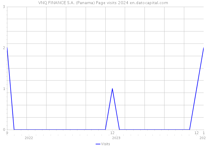 VNQ FINANCE S.A. (Panama) Page visits 2024 