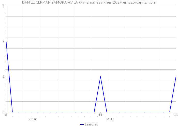 DANIEL GERMAN ZAMORA AVILA (Panama) Searches 2024 