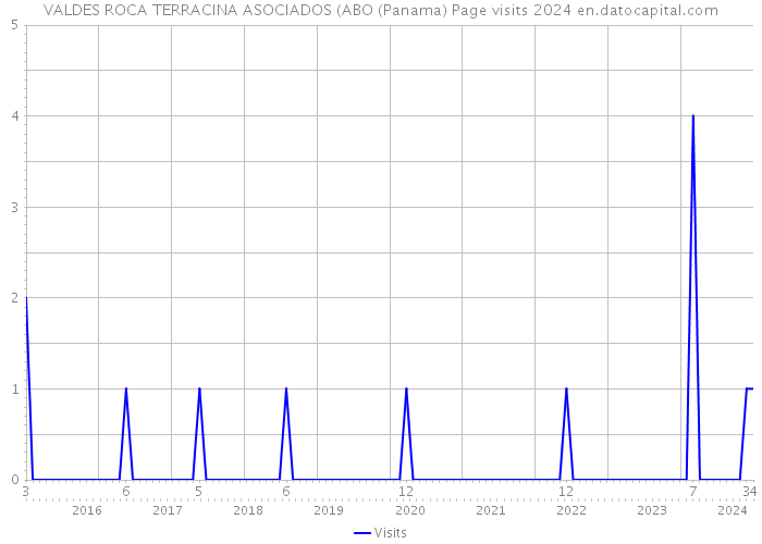 VALDES ROCA TERRACINA ASOCIADOS (ABO (Panama) Page visits 2024 