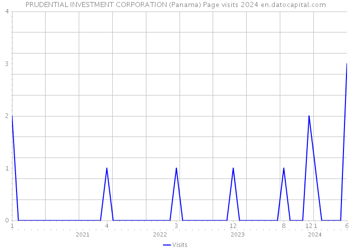 PRUDENTIAL INVESTMENT CORPORATION (Panama) Page visits 2024 