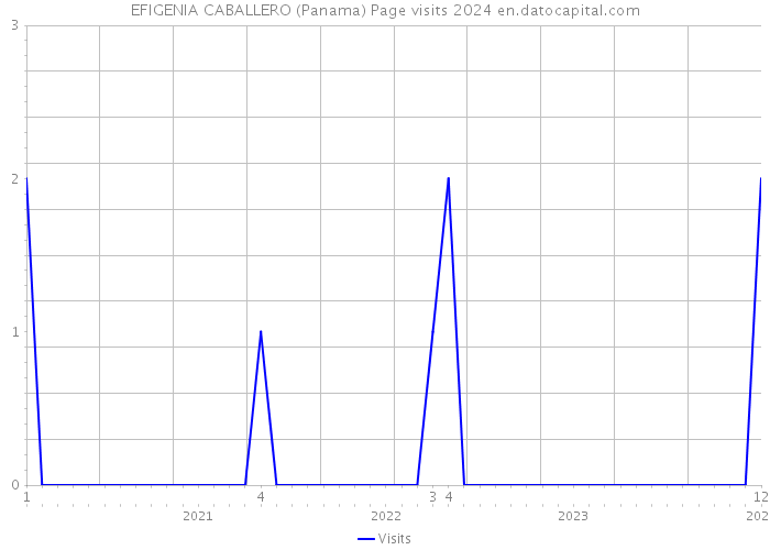 EFIGENIA CABALLERO (Panama) Page visits 2024 
