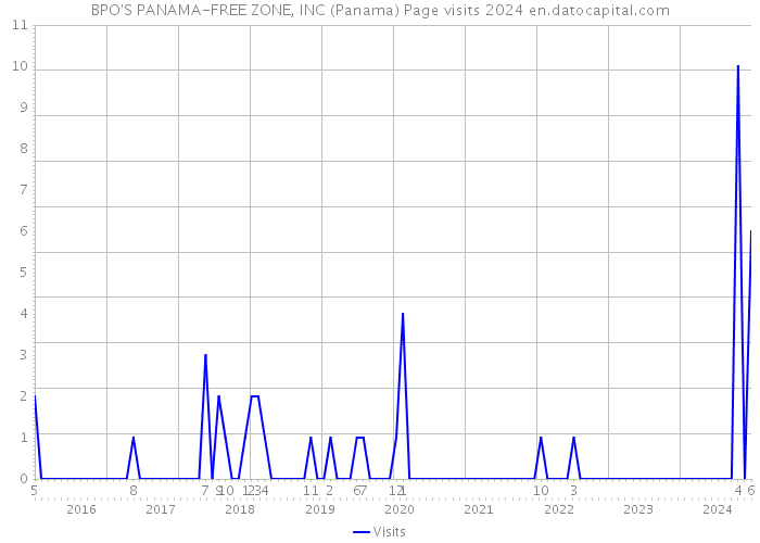 BPO'S PANAMA-FREE ZONE, INC (Panama) Page visits 2024 