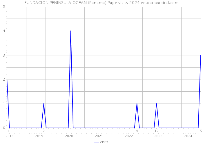 FUNDACION PENINSULA OCEAN (Panama) Page visits 2024 