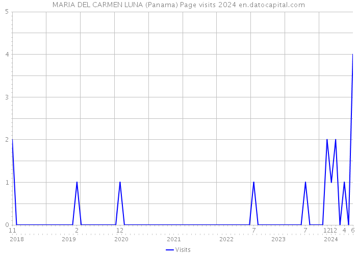 MARIA DEL CARMEN LUNA (Panama) Page visits 2024 