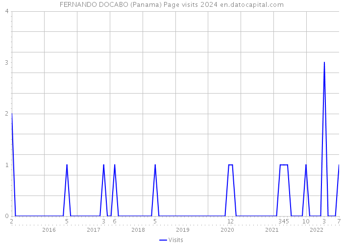 FERNANDO DOCABO (Panama) Page visits 2024 