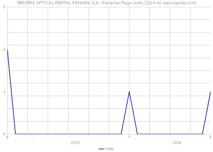 SERVERS OPTICAL RENTAL PANAMA S.A. (Panama) Page visits 2024 