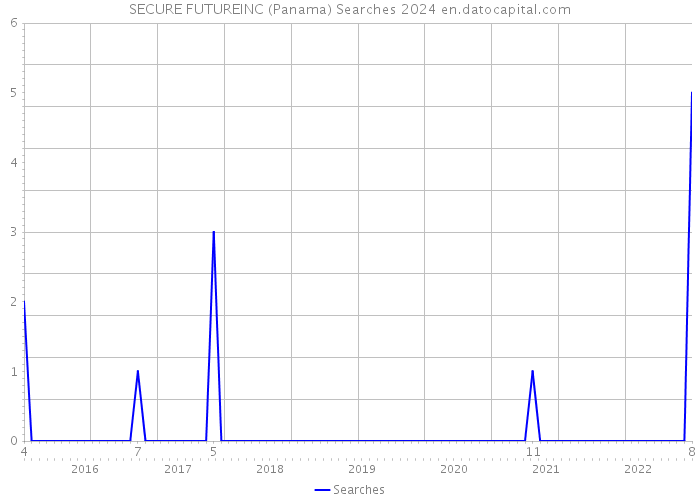 SECURE FUTUREINC (Panama) Searches 2024 