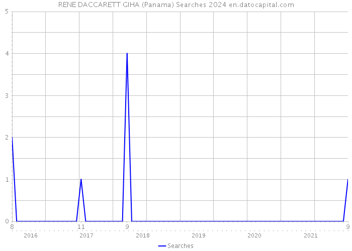 RENE DACCARETT GIHA (Panama) Searches 2024 