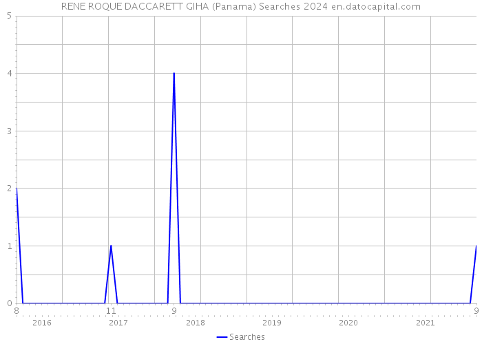 RENE ROQUE DACCARETT GIHA (Panama) Searches 2024 