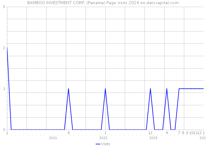 BAMBOO INVESTMENT CORP. (Panama) Page visits 2024 