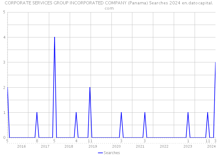 CORPORATE SERVICES GROUP INCORPORATED COMPANY (Panama) Searches 2024 
