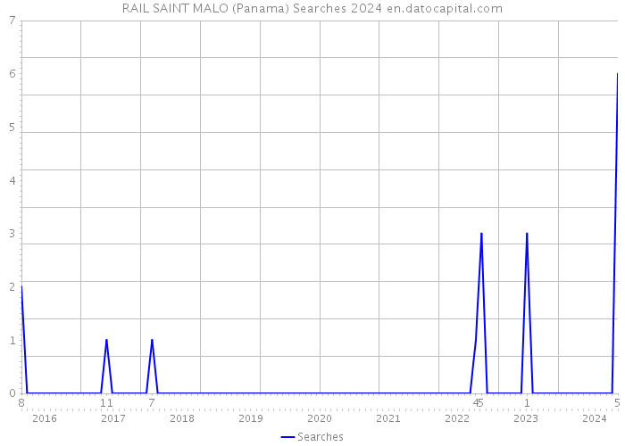 RAIL SAINT MALO (Panama) Searches 2024 