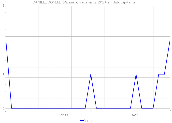 DANIELE DONELLI (Panama) Page visits 2024 
