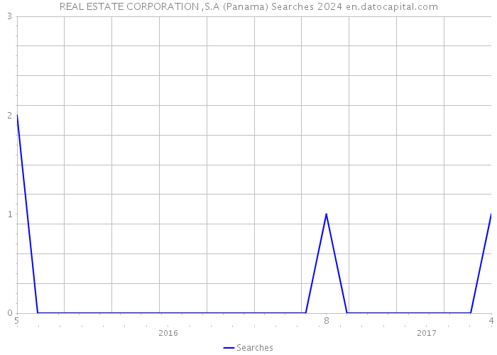REAL ESTATE CORPORATION ,S.A (Panama) Searches 2024 