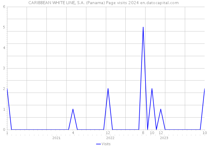 CARIBBEAN WHITE LINE, S.A. (Panama) Page visits 2024 