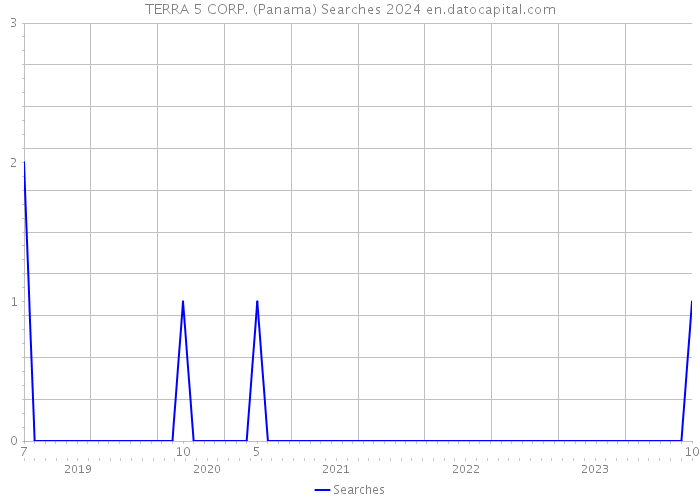TERRA 5 CORP. (Panama) Searches 2024 