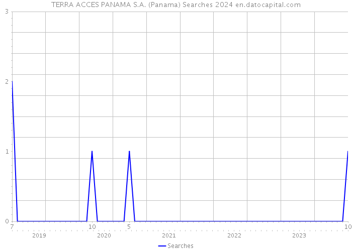 TERRA ACCES PANAMA S.A. (Panama) Searches 2024 