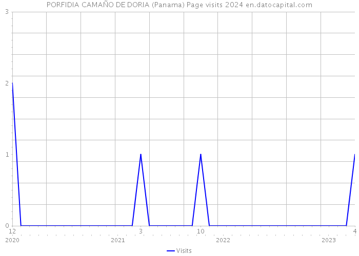 PORFIDIA CAMAÑO DE DORIA (Panama) Page visits 2024 