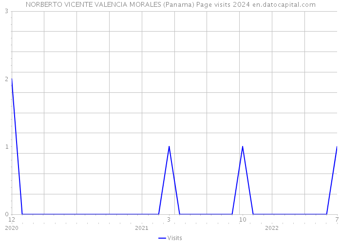 NORBERTO VICENTE VALENCIA MORALES (Panama) Page visits 2024 