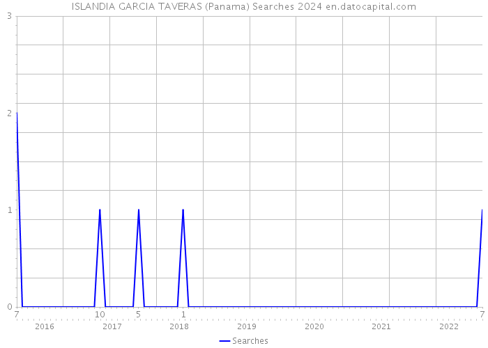 ISLANDIA GARCIA TAVERAS (Panama) Searches 2024 