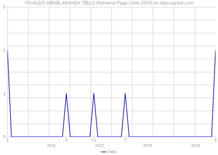 OSVALDO ABDIEL ARANDA TELLO (Panama) Page visits 2024 