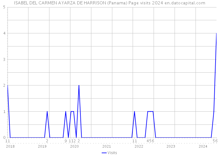 ISABEL DEL CARMEN AYARZA DE HARRISON (Panama) Page visits 2024 